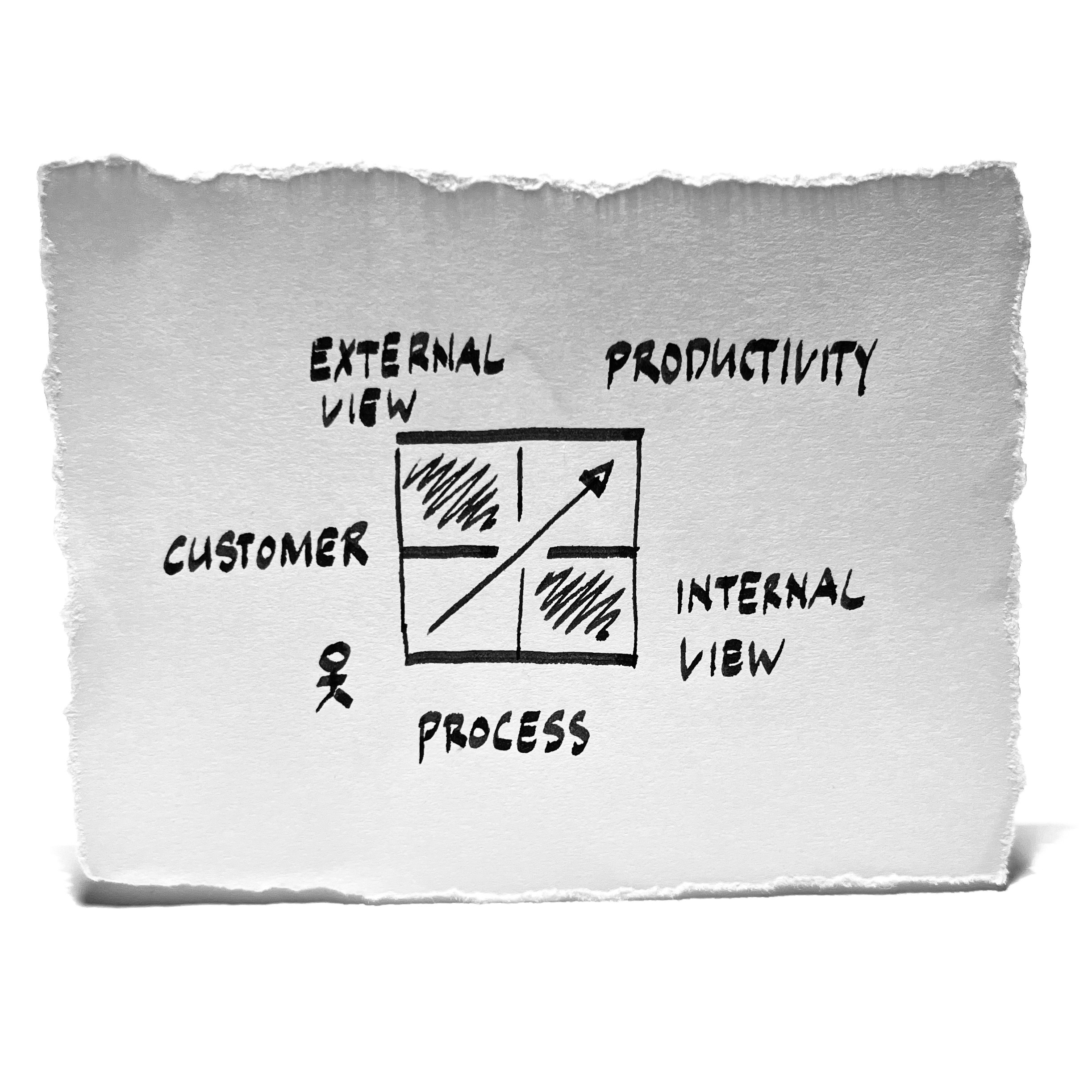 Customer productivity or/and Process productivity.