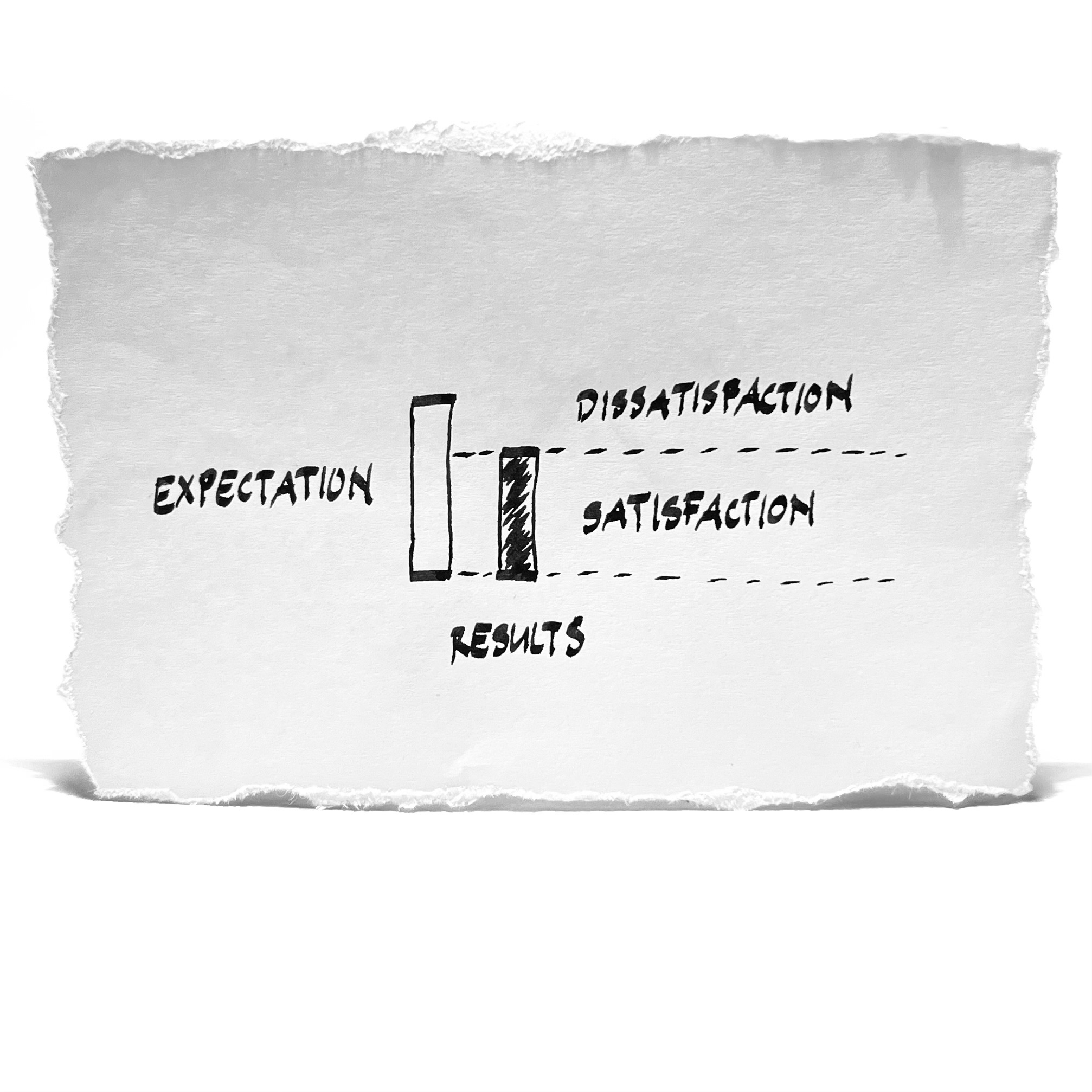 Satisfaction follows expectation.
