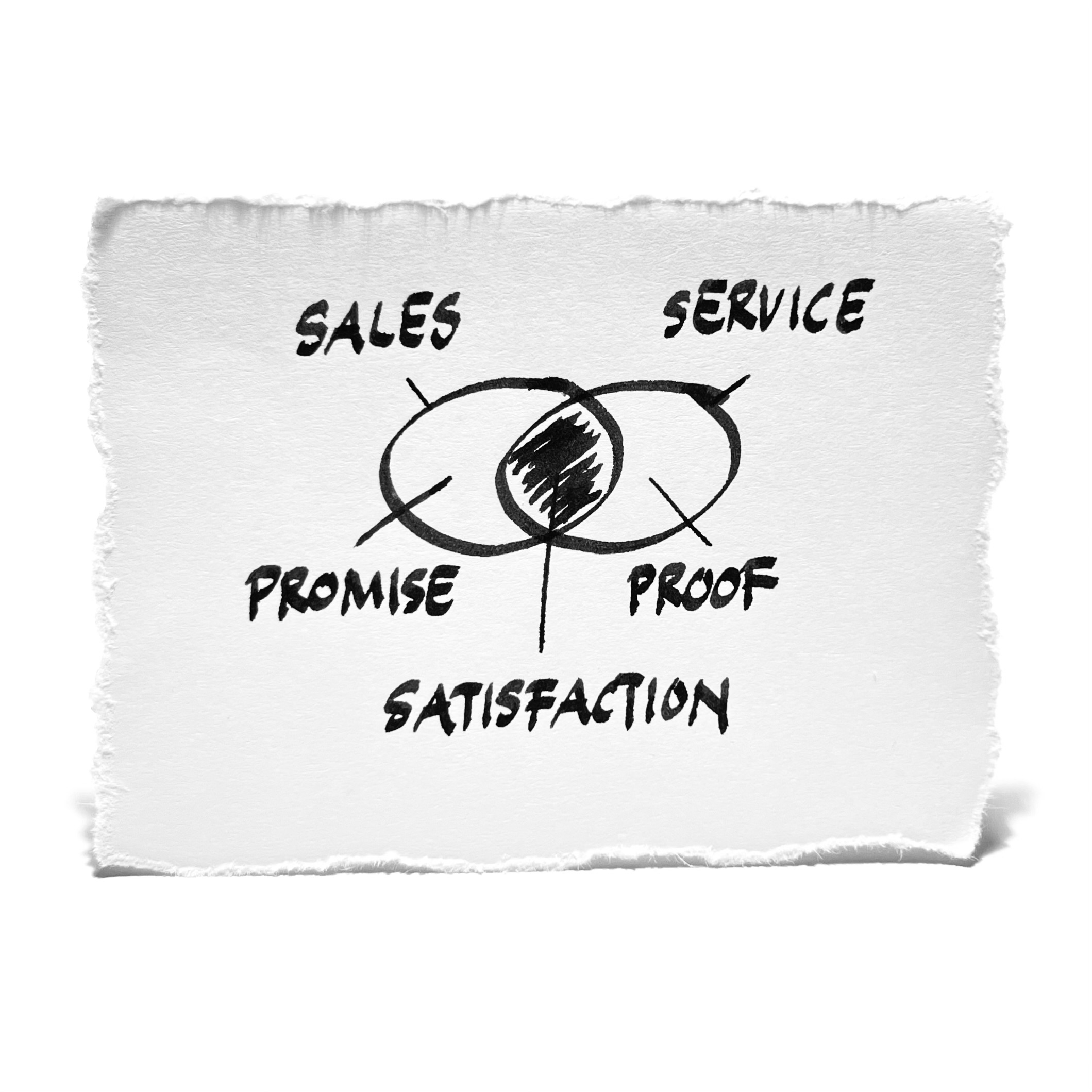 Satisfaction is the intersection of promise and proof.