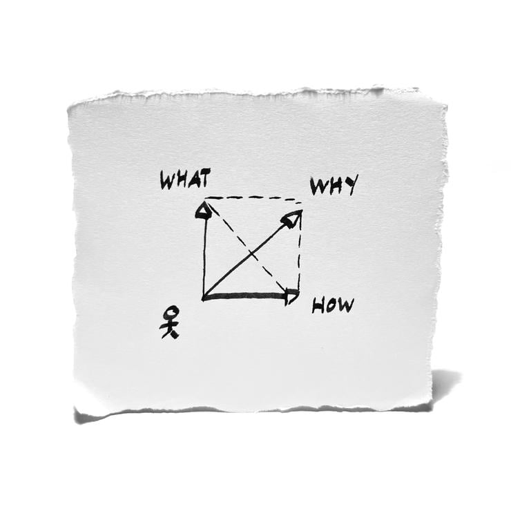 What x How x Why = Potential